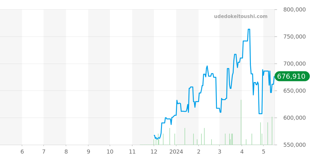 コード ココ全体 - シャネル 価格・相場チャート(平均値, 1年)